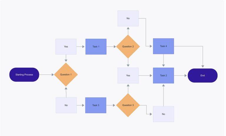 Process Mapping 101: How to Finally See Your Business Clearly