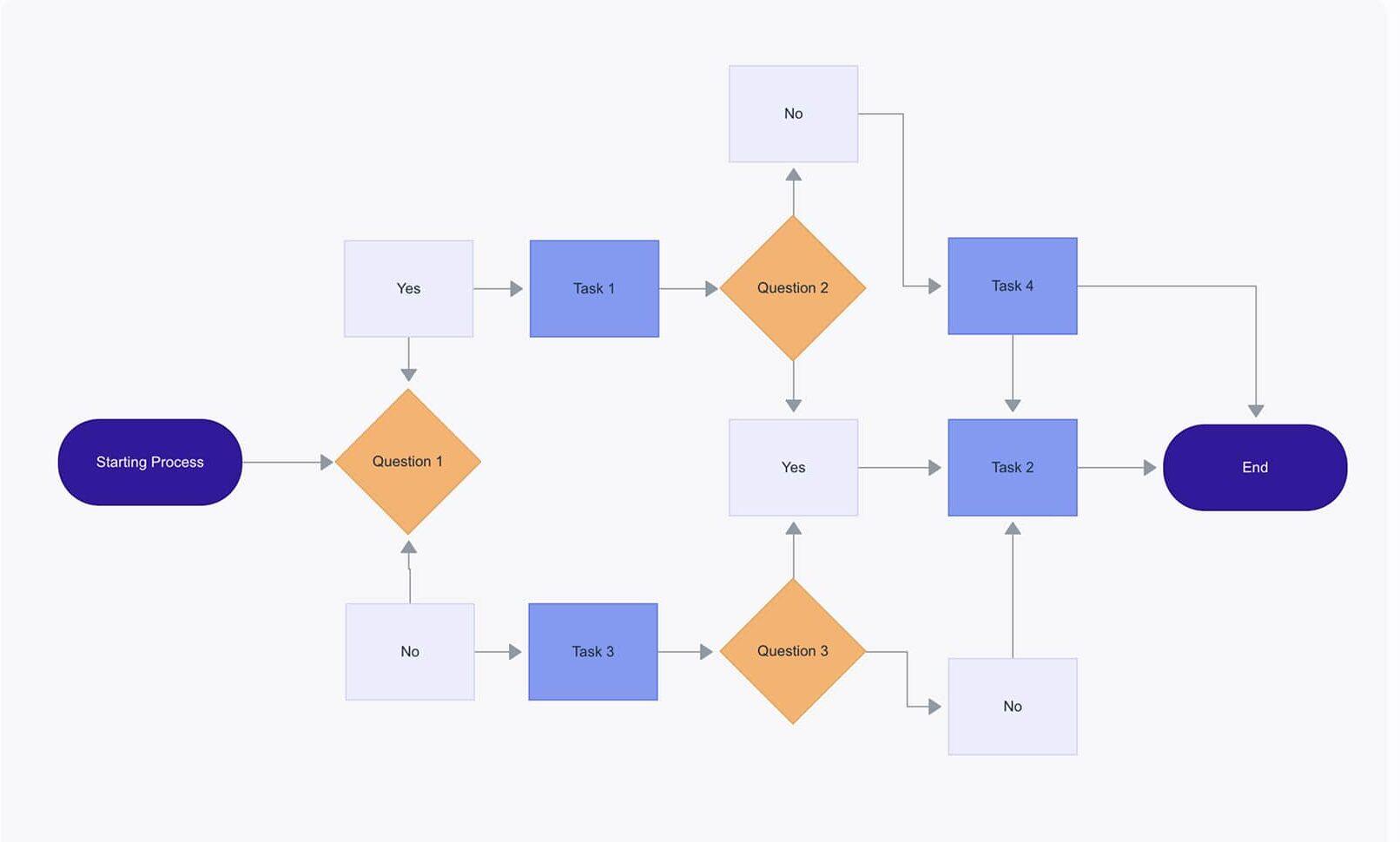Process Mapping 101: How to Finally See Your Business Clearly